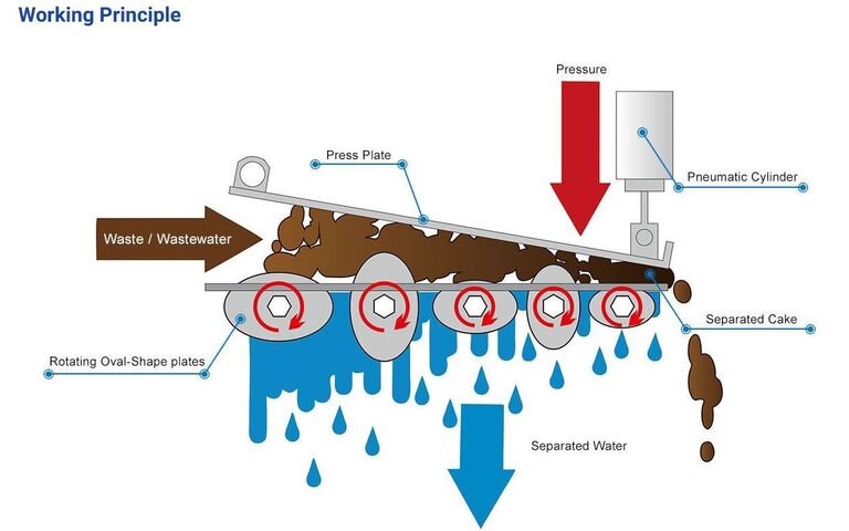 The Benenv Wave Separator for sludge dewatering