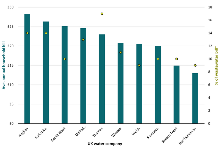 Blog sludge worth OFWAT bioresources graph