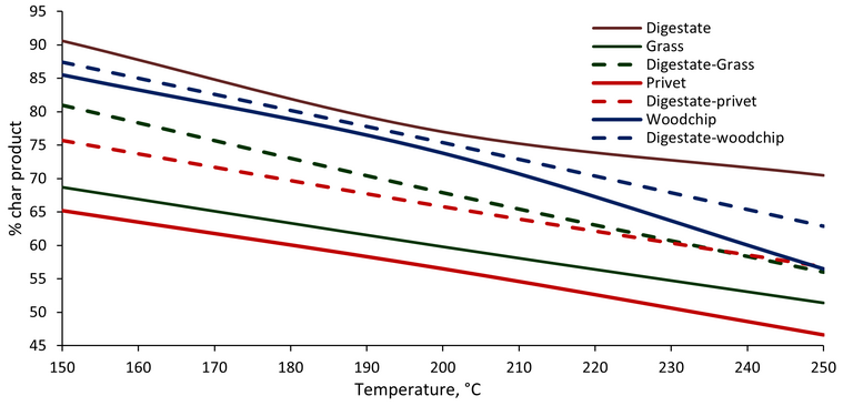 % solid and liquid fractions from HTC processing/co-processing of the different feedstocks at different temperatures