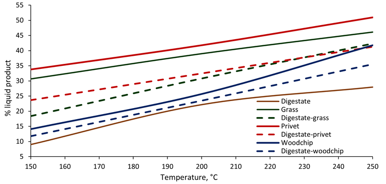 % solid and liquid fractions from HTC processing/co-processing of the different feedstocks at different temperatures
