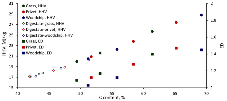 The higher heating value (HHV) and energy densification (ED) as a function of hydrochar carbon content