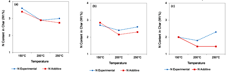 Hydrochar N content as a function of temperature, measured experimentally and calculated from the content of the feedstocks, for the digestate blended 50/50 with (a) grass, (b) privet, and (c) woodchip.