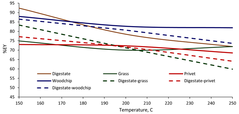 Energy yield vs. temperature for the different feedstocks at different temperatures