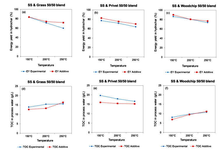 Energy yield EY (a-c) and process water TOC concentration values (d-f) as a function of temperature, measured experimentally and calculated from the content of the feedstocks, for the co-processed feeds.