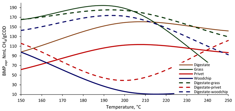 Biomethane production (BMPexp) for the process waters associated with different feedstocks at different temperatures