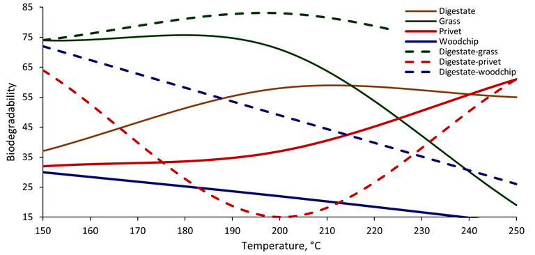 Biodegradability for the process waters associated with different feedstocks at different temperatures