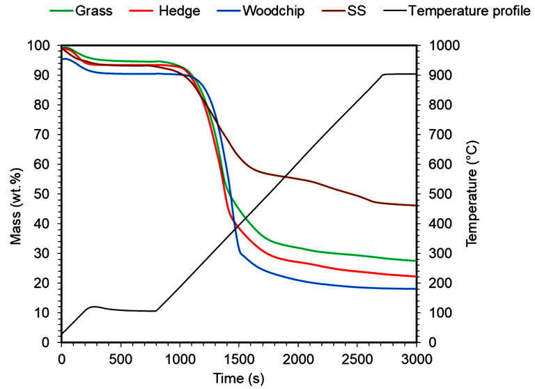 Product mass vs time for the HTC-treated digestate and biomass samples