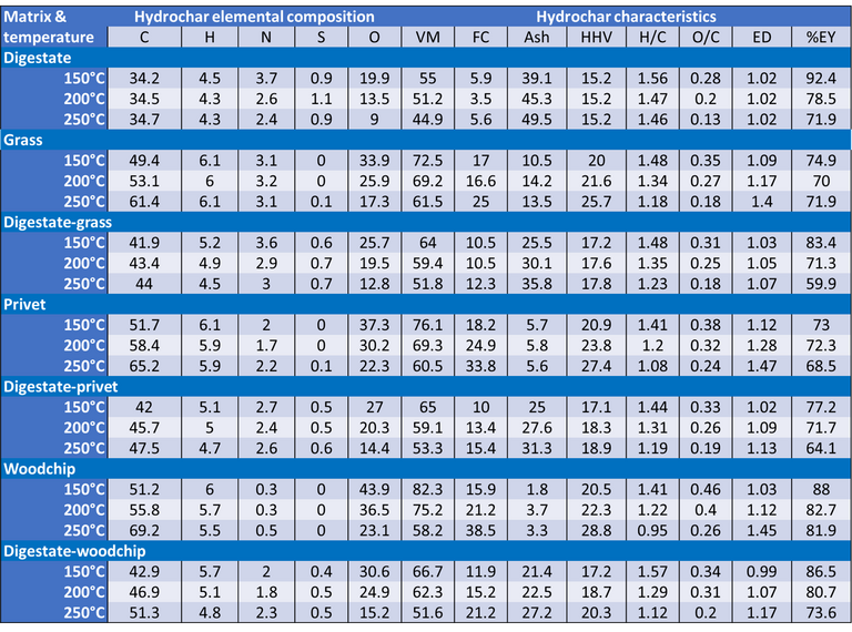 Hydrochar properties for the single feedstocks and co-processed digestate-biomass samples