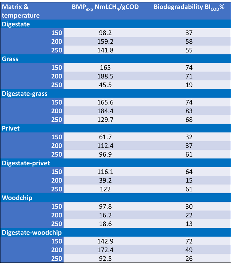 Process water properties for the single feedstocks and co-processed digestate-biomass samples