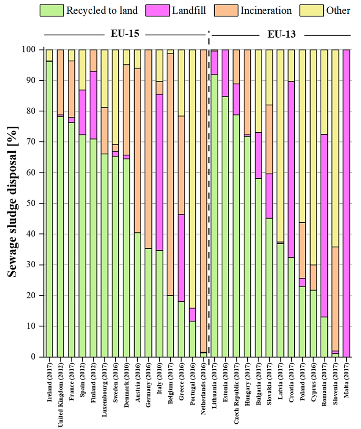 Figure 1.  Sewage sludge fate, EU