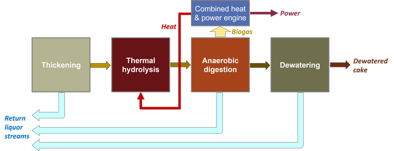 Schematic of intensification of AD by thermal hydrolysis, showing thickening, TH, AD and post-AD DW. Coversion of biogas be CHP engine included