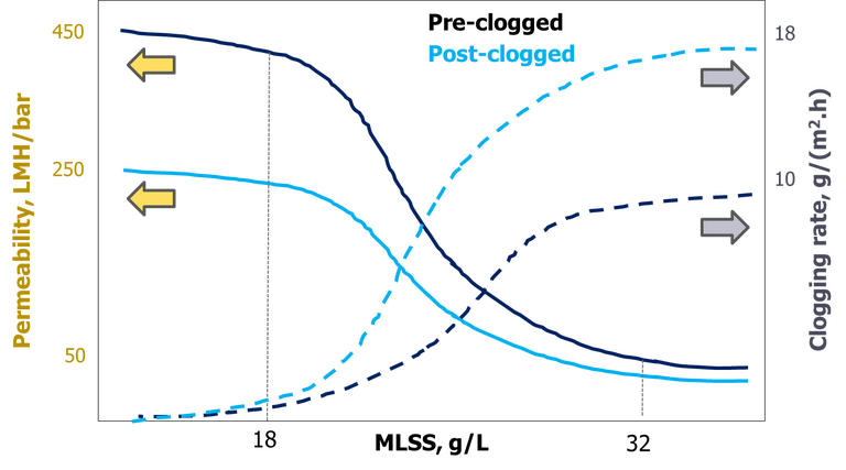 Fig 1. Permeability decline and clogging rate increase with MLSS for an iHF MBR (Zsirai et al, 2014)