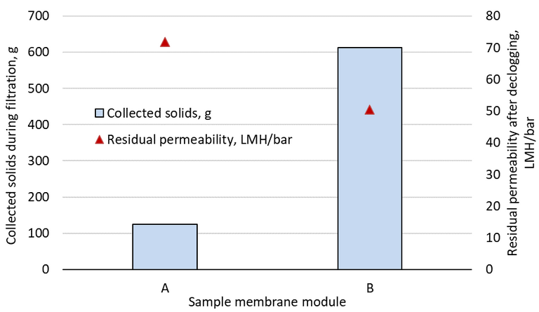 Fig 2. Clogging propensity, measured as the sludge solids accumulated in the membrane fibre bundle, and residual permeability of declogged and chemically cleaned membranes (data taken from Buzatu et al, 2012)