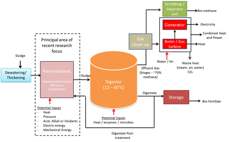 Figure 2. Anaerobic digestion process schematic