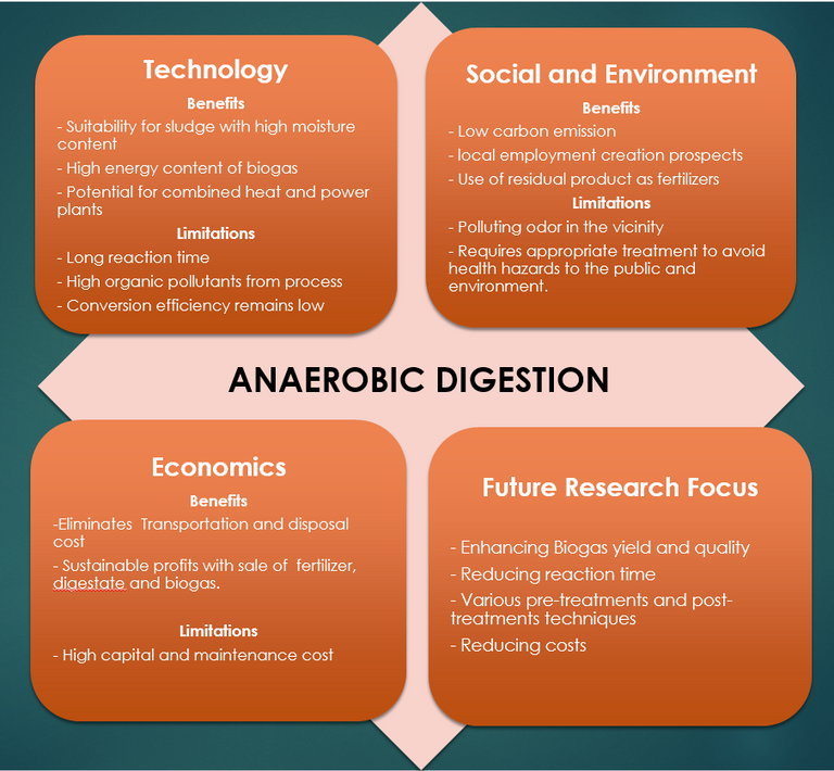 A schematic showing an evaluation of anaerobic digestion, pros and cons - the words 'anaerobic digestion' are in the centre of four squares, titled Technology, Social & Environment. Economics and Future Research Focus.