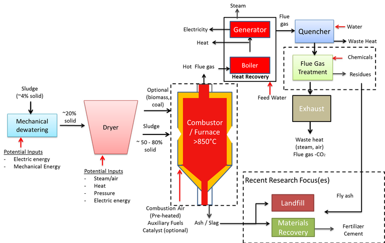 Figure 4.  Combustion process schematic