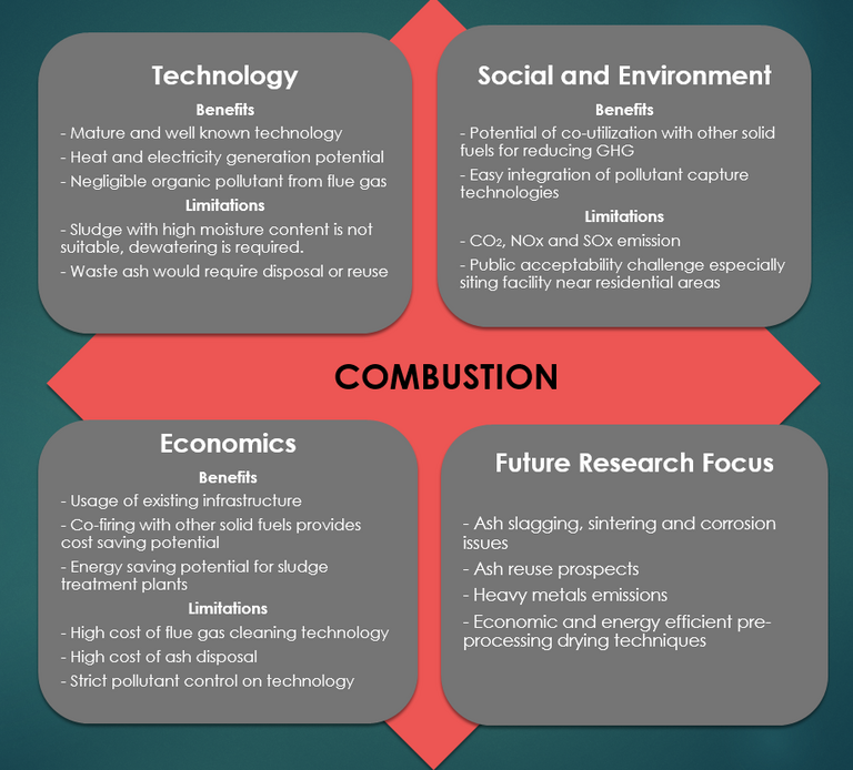 A schematic showing an evaluation of combustion, pros and cons - the word 'combustion' is in the centre of four squares, titled Technology, Social & Environment. Economics and Future Research Focus.