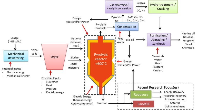 Figure 6.  Pyrolysis process schematic