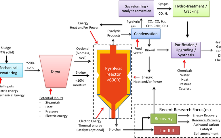 Figure 6.  Pyrolysis process schematic