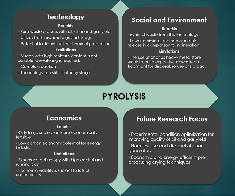 A schematic showing an evaluation of pyrolysis, pros and cons - the word 'pyrolysis' is in the centre of four squares, titled Technology, Social & Environment. Economics and Future Research Focus.