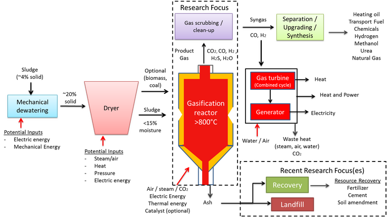 Figure 8. Gasification process schematic