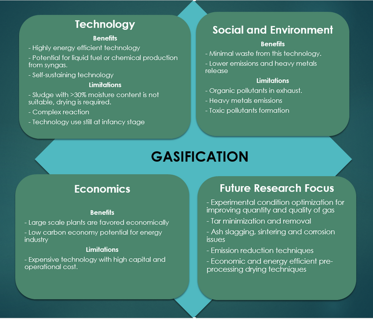 A schematic showing an evaluation of gasification, pros and cons - the word 'gasification' is in the centre of four squares, titled Technology, Social & Environment. Economics and Future Research Focus.