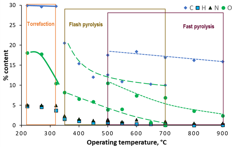 Figure 2.  SS biochar composition as a function of average reactor temperature from three different pyrolysis processes: Torrefaction, 220-320 °C (Atienza-Martínez et al, 2015), flash pyrolysis, 350-700 °C (Piskorz et al, 1986), and fast pyrolysis, 500-900 °C (Chen et al, 2014)