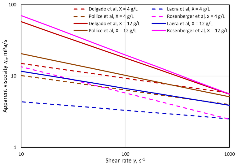 Viscosity vs shear rate according to various empirical models