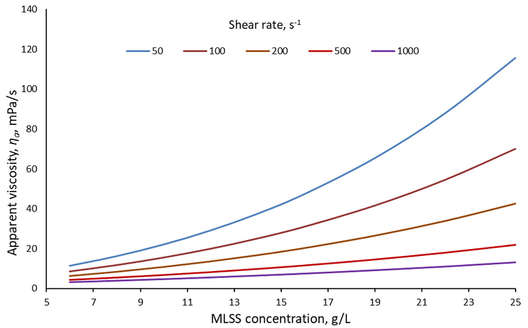 Viscosity : MLSS correlation at different shear rates