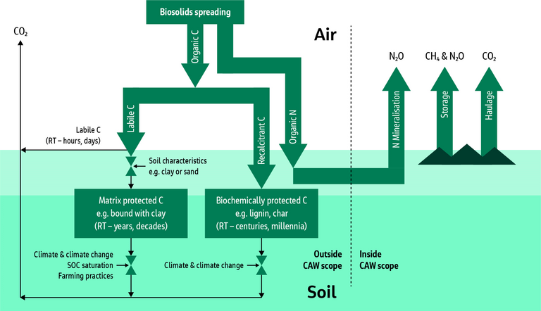 Figure 1.  Sources of greenhouse gas emission and organic carbon flows from biosolids to land with soil retention time (RT) determined by the biosolids input and by ‘valves’ controlled by soil properties, farming practices and environmental factors