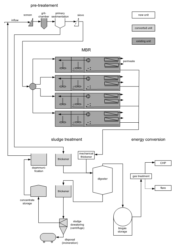 Figure 3. Process scheme of the refurbished Nordkanal MBR