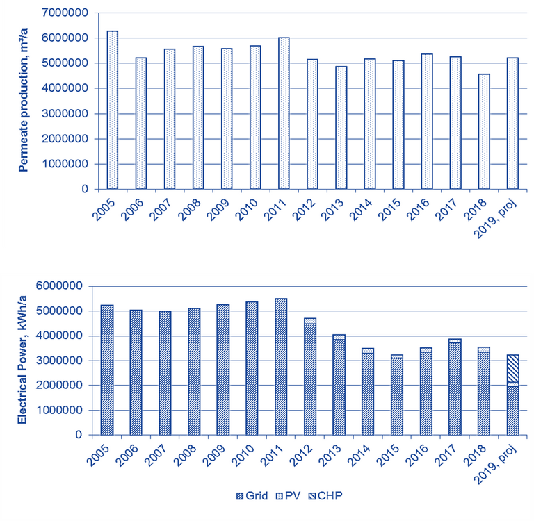 Figure 5. Annual permeate production and energy consumption at the Nordkanal MBR, 2005 to 2018, and values following refurbishment in 2019