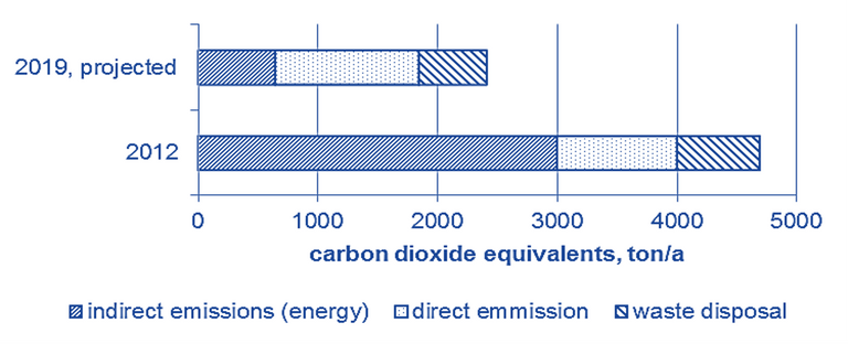 Figure 6. Estimated greenhouse gas emissions of the original MBR (2012) and projected values for the refurbished MBR with separate sludge digestion