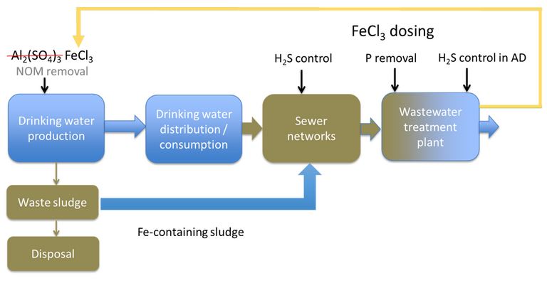 Figure 1.  The concept of ferric reuse (from drinking water sludge) and ultimate recovery (from wastewater sludges)