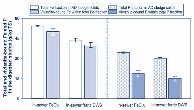 Figure 2.  Impact of dosing with regular ferric chloride and ferric-laden drinking water sludge, and the subsequent vivianite content of the generated wastewater sludge streams (Salehin et al, 2020)