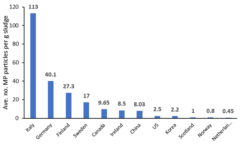 Figure 3.  Reported mean concentrations of microplastic particles in sewage sludge (Rolsky et al, 2020)