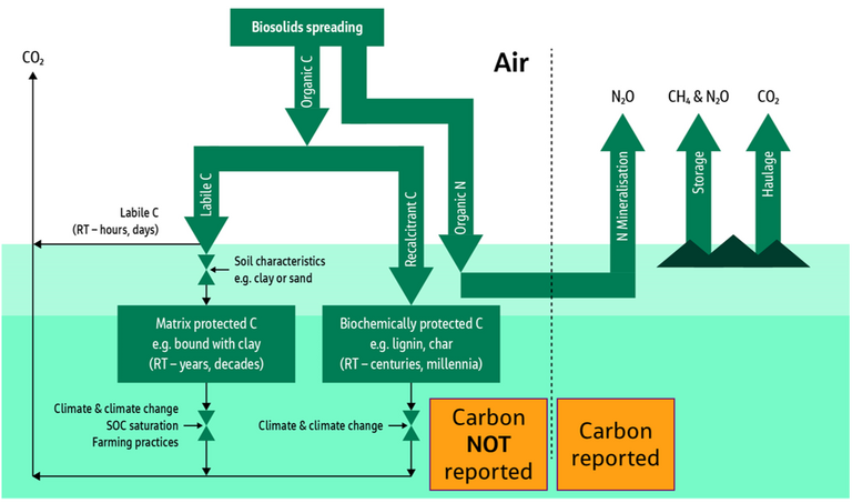 Figure 4.  The positive benefits of applying biosolids to land