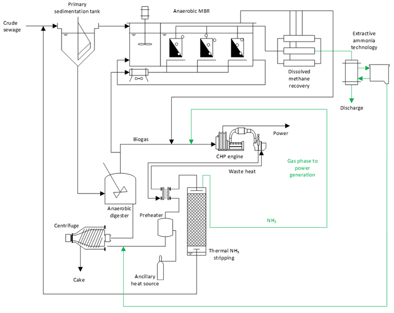 Figure 6.  Wastewater treatment configured for ammonia capture for energy production