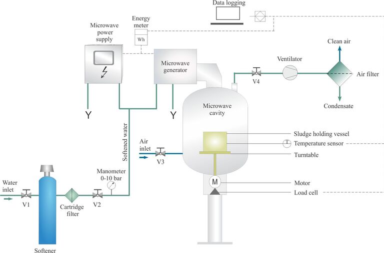 Figure 1.  MW dryer process, schematic