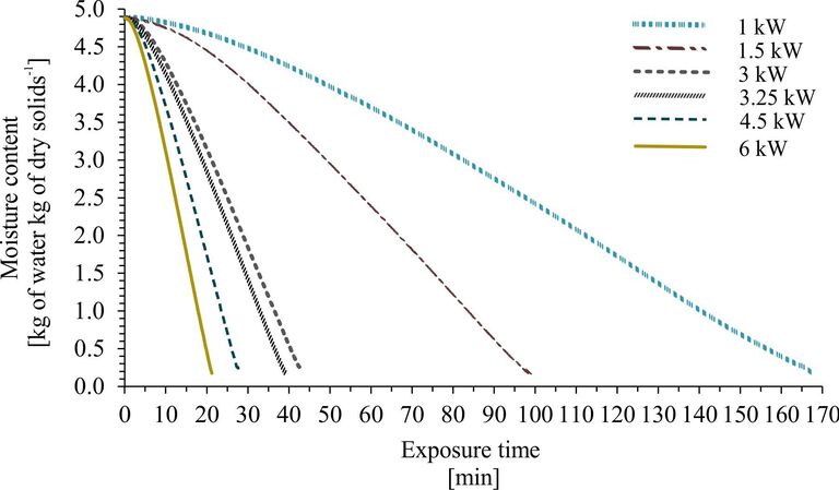 Figure 2.  Sludge drying transients at different MW output power values