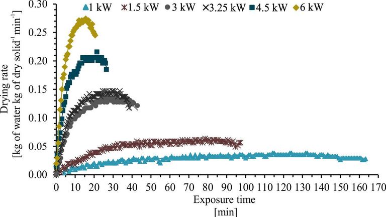 Figure 3.  Drying rate transients at MW output power values of 1−6 kW