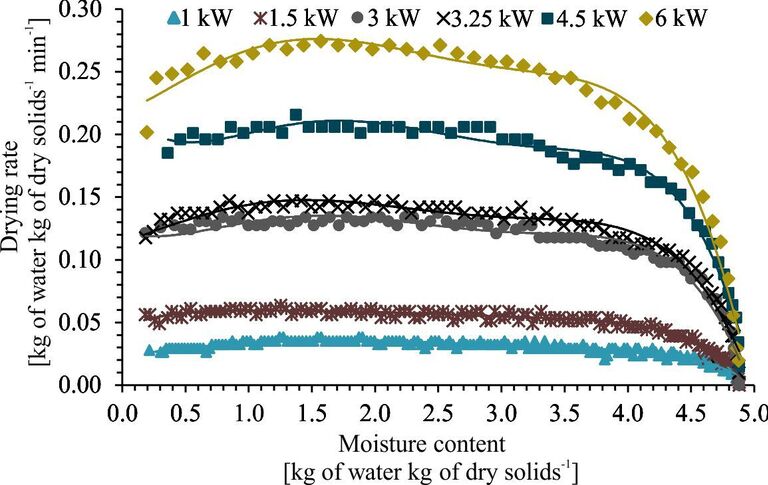 Figure 4.  Effect of MW output power on the drying rate as a function of sludge moisture content