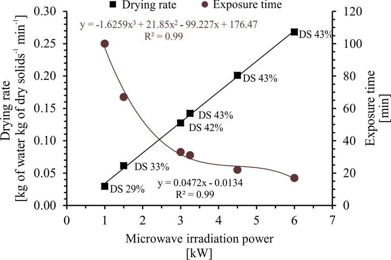 Figure 5.  Drying rate and exposure time as a function of MW output power at an energy output of 2 MJ