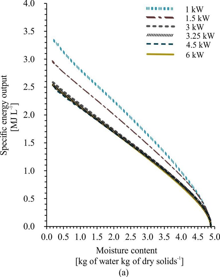 Figure 6a.  SEO as a function of the moisture content at different power inputs