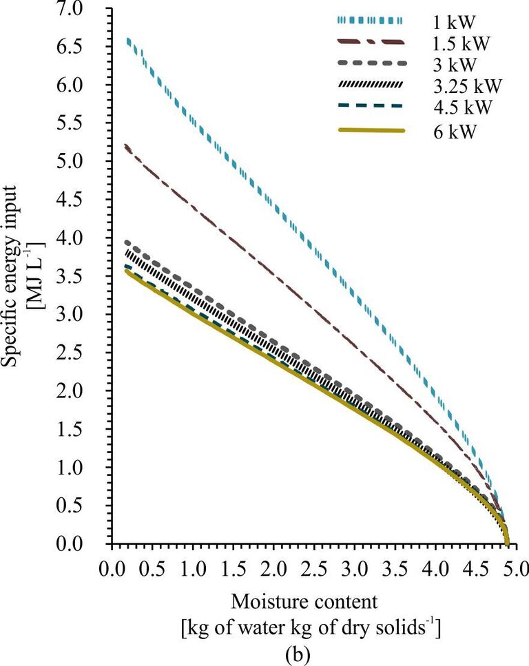 Figure 6b. SEI as a function of the moisture content at different power inputs