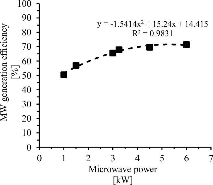 Figure 7.  MW generation efficiency as a function of the MW output power