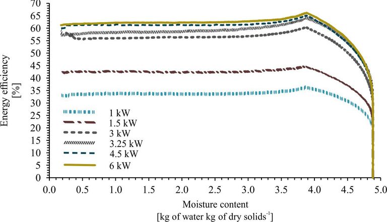 Figure 8.  Effect of MW output power on energy efficiency as a function of sludge moisture content