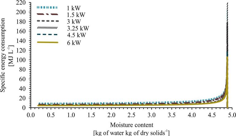 Figure 9.  Effect of MW output power on specific energy consumption as a function of sludge moisture content