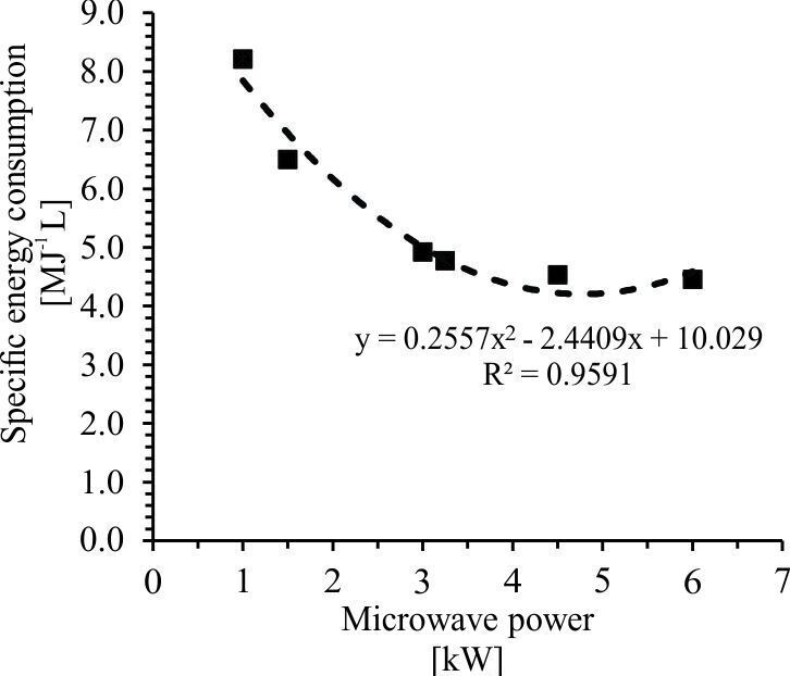 Figure 10.  Effect of MW output power on SEC