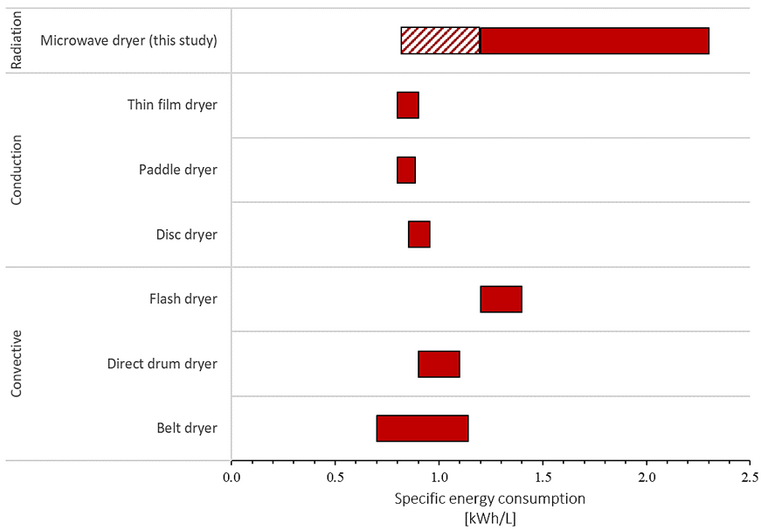 Figure 11.  Specific energy consumption (SEC) of different types of dryers. The hatched area indicates the achievable limit under optimal conditions